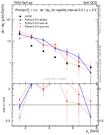 Plot of Ds.pt in 7000 GeV pp collisions