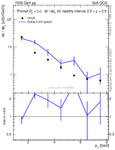 Plot of Ds.pt in 7000 GeV pp collisions