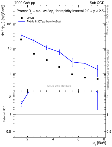Plot of Ds.pt in 7000 GeV pp collisions