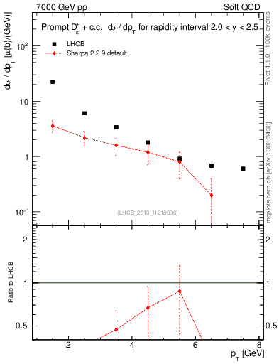 Plot of Ds.pt in 7000 GeV pp collisions