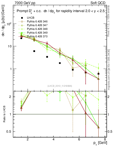 Plot of Ds.pt in 7000 GeV pp collisions