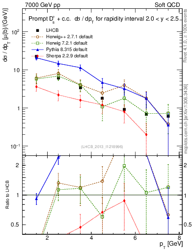 Plot of Ds.pt in 7000 GeV pp collisions
