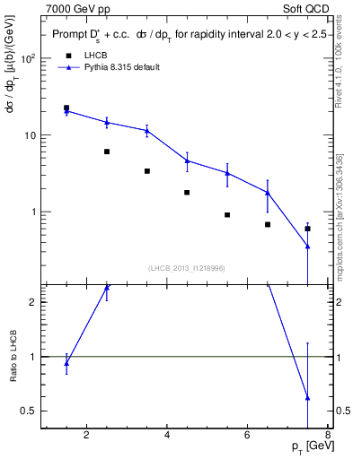 Plot of Ds.pt in 7000 GeV pp collisions