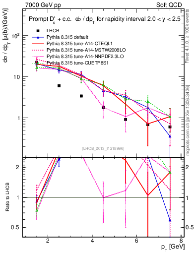 Plot of Ds.pt in 7000 GeV pp collisions