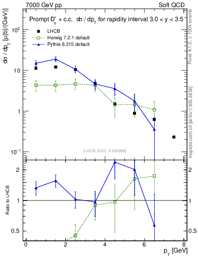 Plot of Ds.pt in 7000 GeV pp collisions