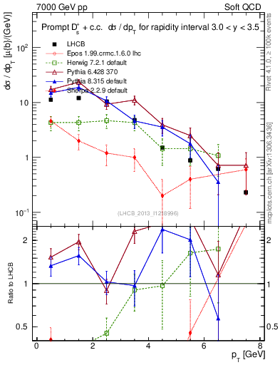 Plot of Ds.pt in 7000 GeV pp collisions