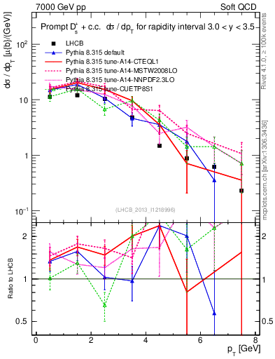 Plot of Ds.pt in 7000 GeV pp collisions