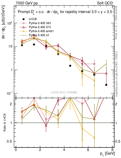 Plot of Ds.pt in 7000 GeV pp collisions