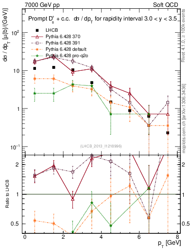 Plot of Ds.pt in 7000 GeV pp collisions