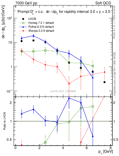 Plot of Ds.pt in 7000 GeV pp collisions