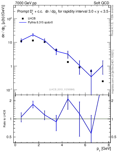 Plot of Ds.pt in 7000 GeV pp collisions