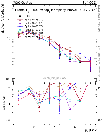 Plot of Ds.pt in 7000 GeV pp collisions