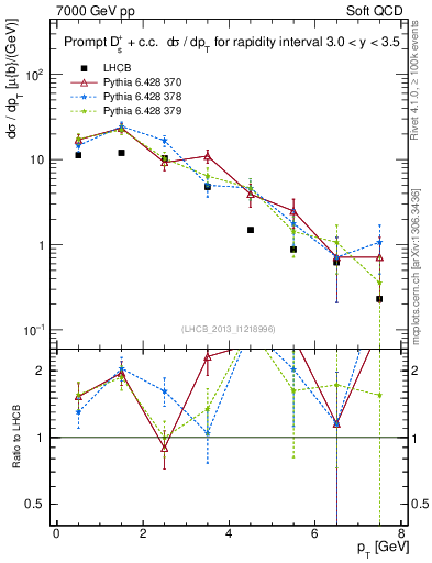 Plot of Ds.pt in 7000 GeV pp collisions