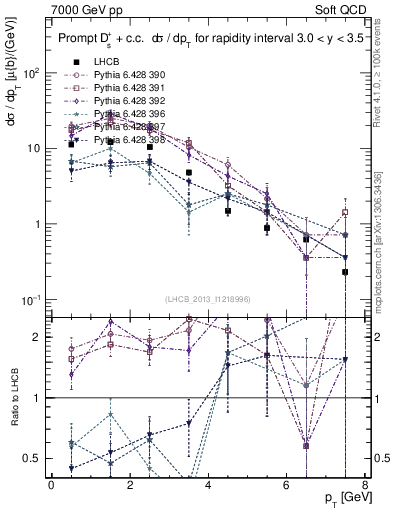 Plot of Ds.pt in 7000 GeV pp collisions