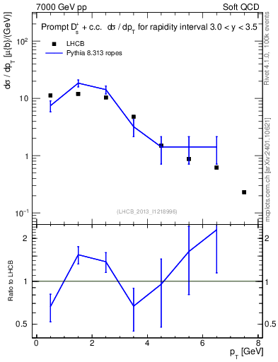 Plot of Ds.pt in 7000 GeV pp collisions