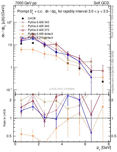 Plot of Ds.pt in 7000 GeV pp collisions