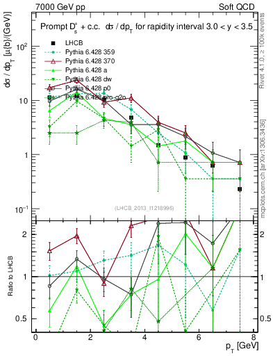 Plot of Ds.pt in 7000 GeV pp collisions