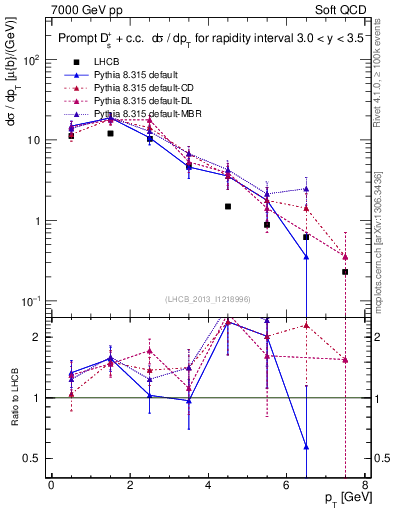 Plot of Ds.pt in 7000 GeV pp collisions