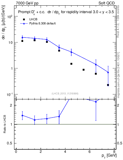 Plot of Ds.pt in 7000 GeV pp collisions
