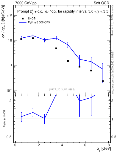 Plot of Ds.pt in 7000 GeV pp collisions