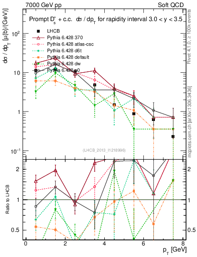 Plot of Ds.pt in 7000 GeV pp collisions