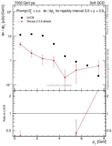 Plot of Ds.pt in 7000 GeV pp collisions