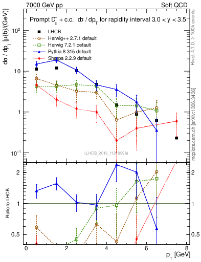 Plot of Ds.pt in 7000 GeV pp collisions