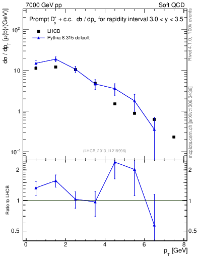 Plot of Ds.pt in 7000 GeV pp collisions
