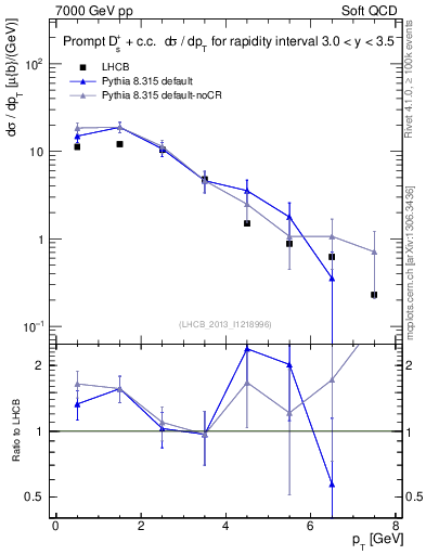 Plot of Ds.pt in 7000 GeV pp collisions