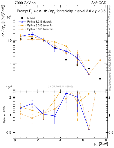 Plot of Ds.pt in 7000 GeV pp collisions