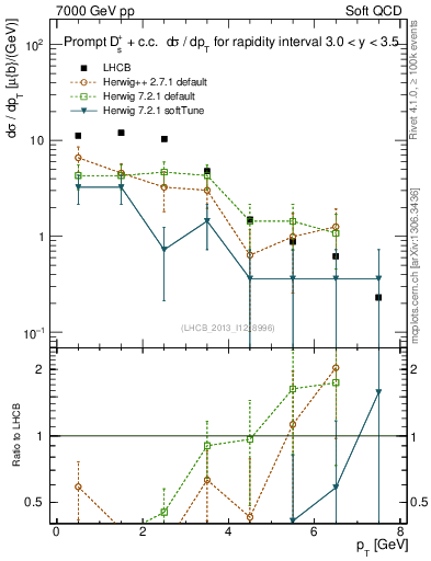 Plot of Ds.pt in 7000 GeV pp collisions