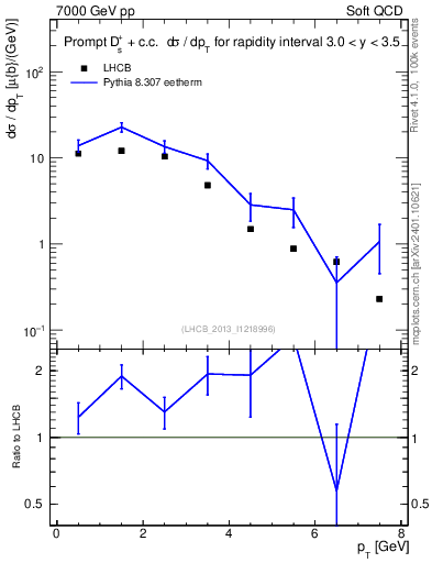 Plot of Ds.pt in 7000 GeV pp collisions