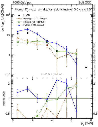 Plot of Ds.pt in 7000 GeV pp collisions