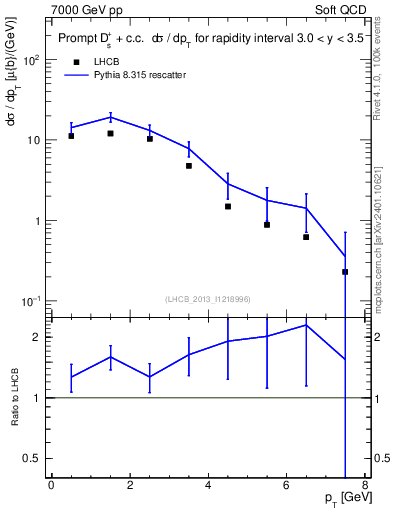 Plot of Ds.pt in 7000 GeV pp collisions