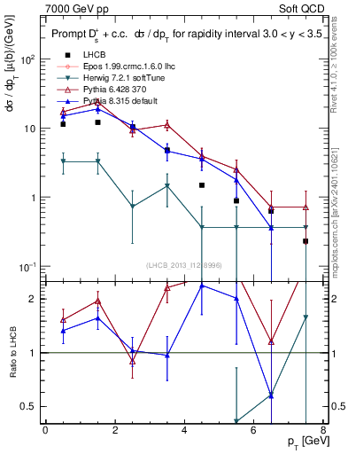 Plot of Ds.pt in 7000 GeV pp collisions