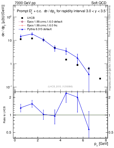Plot of Ds.pt in 7000 GeV pp collisions