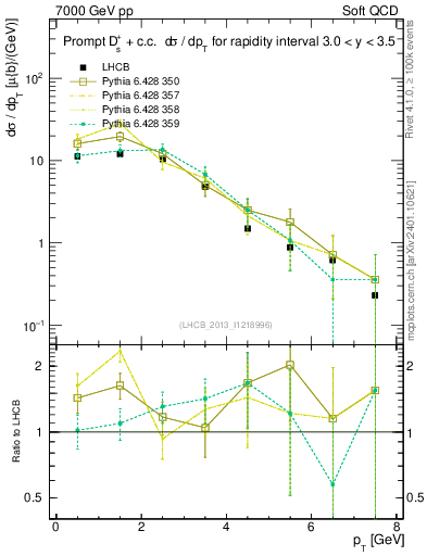 Plot of Ds.pt in 7000 GeV pp collisions