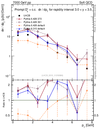 Plot of Ds.pt in 7000 GeV pp collisions