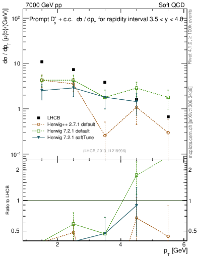 Plot of Ds.pt in 7000 GeV pp collisions