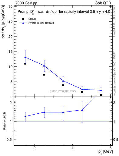 Plot of Ds.pt in 7000 GeV pp collisions