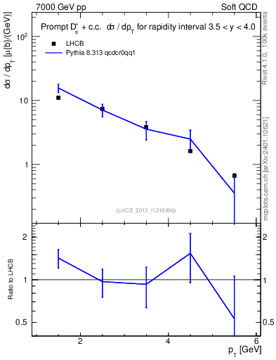 Plot of Ds.pt in 7000 GeV pp collisions