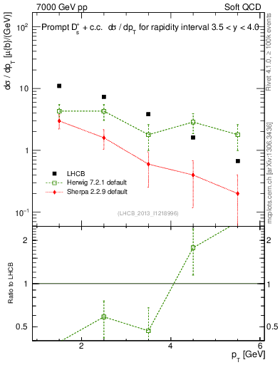 Plot of Ds.pt in 7000 GeV pp collisions