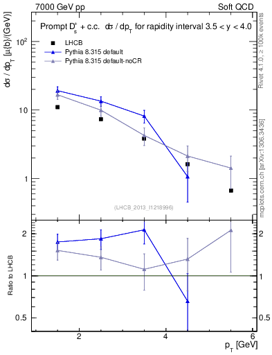 Plot of Ds.pt in 7000 GeV pp collisions