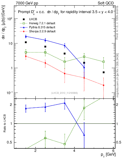 Plot of Ds.pt in 7000 GeV pp collisions