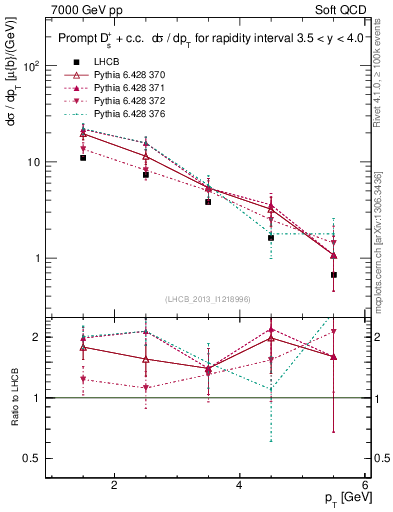Plot of Ds.pt in 7000 GeV pp collisions