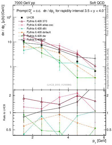 Plot of Ds.pt in 7000 GeV pp collisions