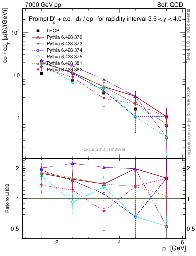 Plot of Ds.pt in 7000 GeV pp collisions