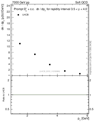 Plot of Ds.pt in 7000 GeV pp collisions