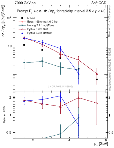Plot of Ds.pt in 7000 GeV pp collisions