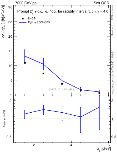 Plot of Ds.pt in 7000 GeV pp collisions